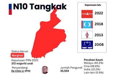 dun tangkak